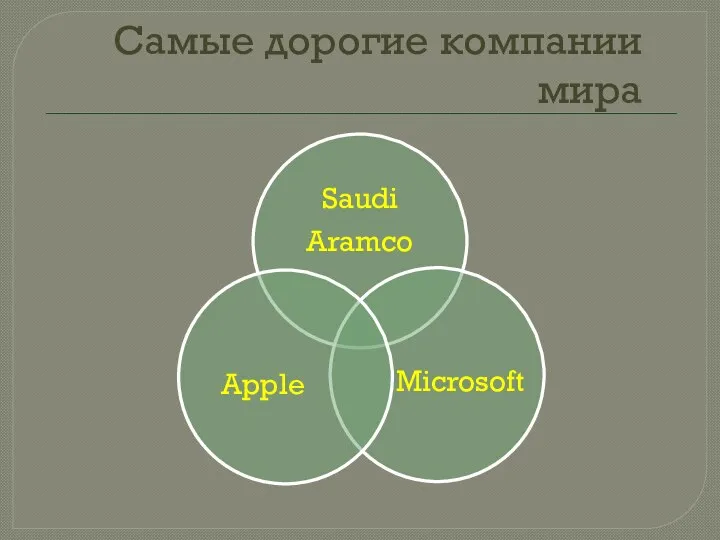 Самые дорогие компании мира