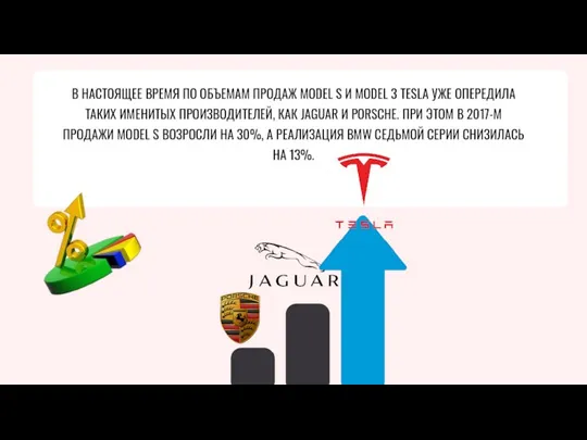 В НАСТОЯЩЕЕ ВРЕМЯ ПО ОБЪЕМАМ ПРОДАЖ MODEL S И MODEL 3 TESLA