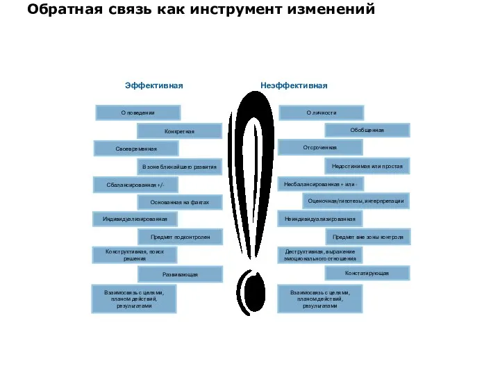 Эффективная Неэффективная Обратная связь как инструмент изменений Взаимосвязь с целями, планом действий, результатами