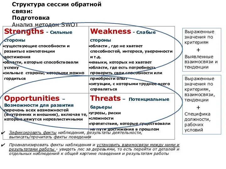 Структура сессии обратной связи: Подготовка Анализ методом SWOT Зафиксировать факты наблюдения, результаты