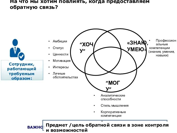 «ЗНАЮ, УМЕЮ» “МОГУ” “ХОЧУ” Амбиции Статус Ценности Мотивация Интересы Личные обстоятельства Аналитические