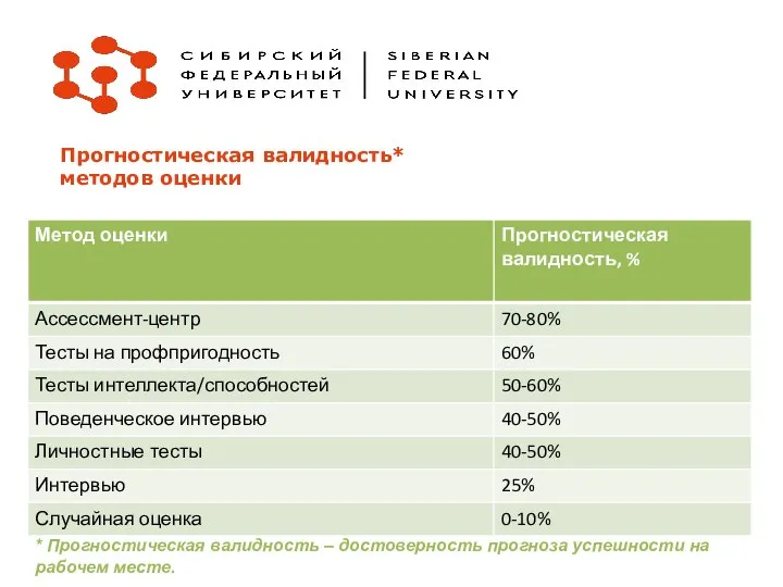 Прогностическая валидность* методов оценки * Прогностическая валидность – достоверность прогноза успешности на рабочем месте.