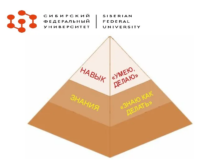 ЗНАНИЯ НАВЫК «ЗНАЮ КАК ДЕЛАТЬ» «УМЕЮ, ДЕЛАЮ»