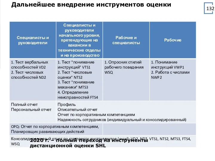 Дальнейшее внедрение инструментов оценки 2020 г. – полный переход на инструменты дистанционной оценки SHL