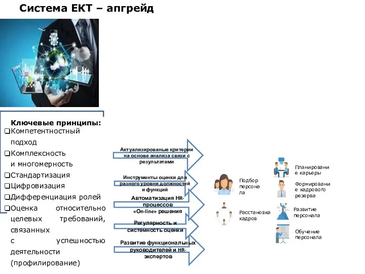 Система ЕКТ – апгрейд Ключевые принципы: Компетентностный подход Комплексность и многомерность Стандартизация