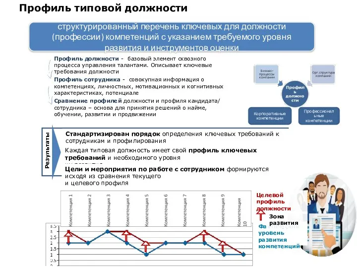 Профессиональные компетенции Корпоративные компетенции Профиль должности - базовый элемент сквозного процесса управления