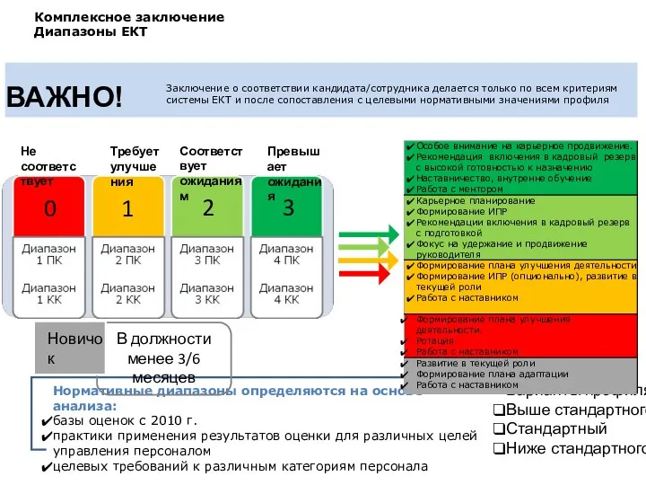 ВАЖНО! Комплексное заключение Диапазоны ЕКТ 0 1 2 3 Варианты профиля: Выше