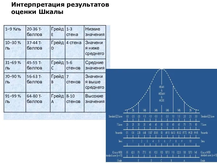 Интерпретация результатов оценки Шкалы