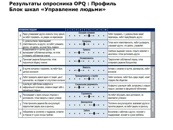 Результаты опросника OPQ : Профиль Блок шкал «Управление людьми»