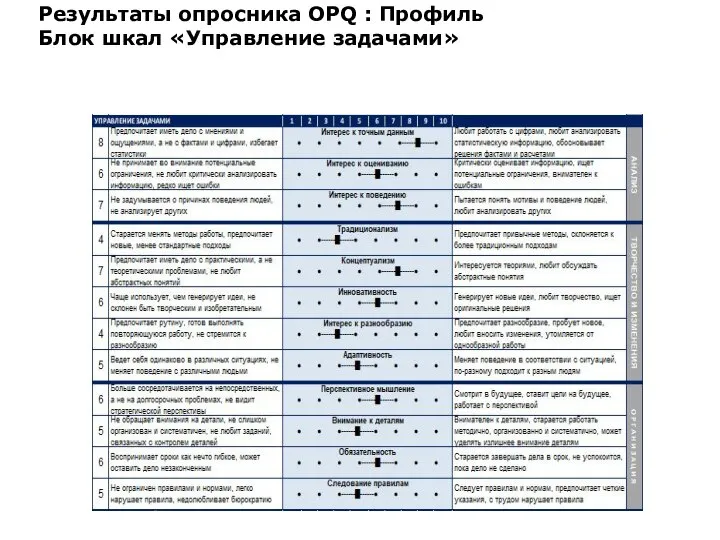 Результаты опросника OPQ : Профиль Блок шкал «Управление задачами»