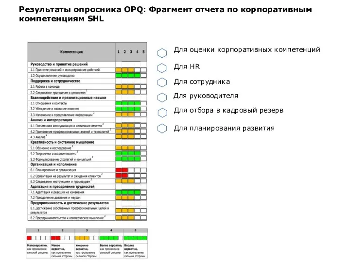 Результаты опросника OPQ: Фрагмент отчета по корпоративным компетенциям SHL Для HR Для