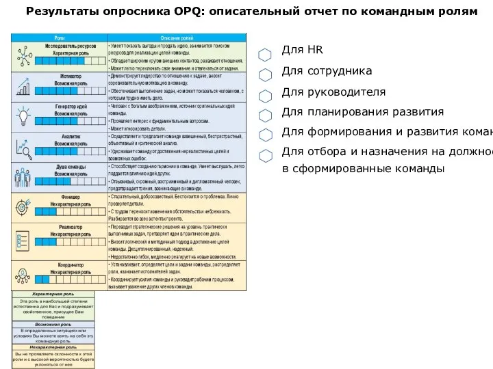 Результаты опросника OPQ: описательный отчет по командным ролям Для HR Для сотрудника