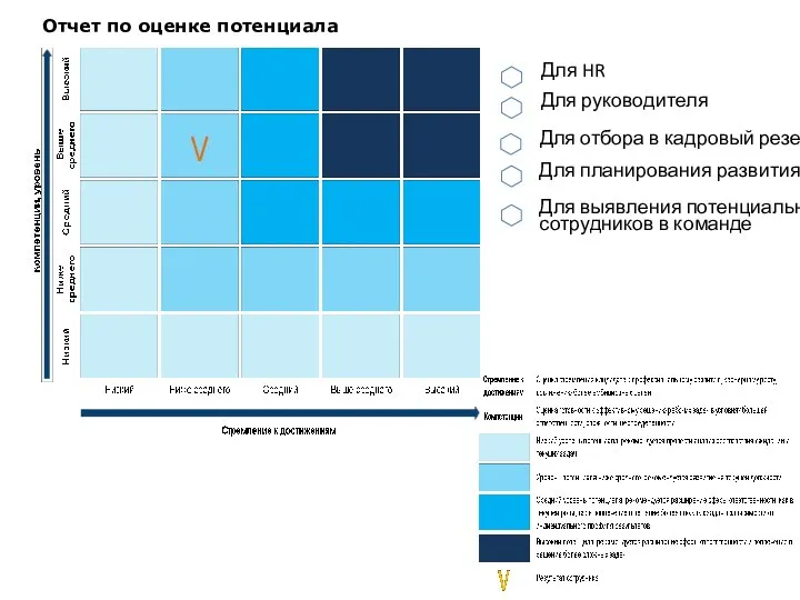 Отчет по оценке потенциала Для HR Для отбора в кадровый резерв Для