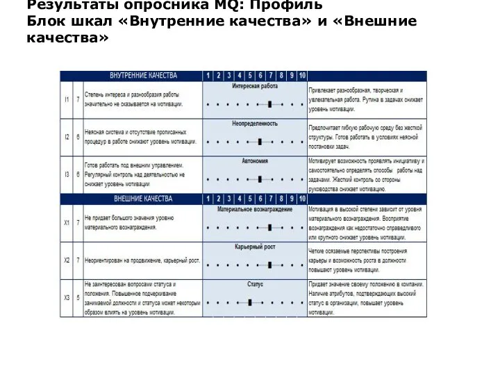 Результаты опросника MQ: Профиль Блок шкал «Внутренние качества» и «Внешние качества»