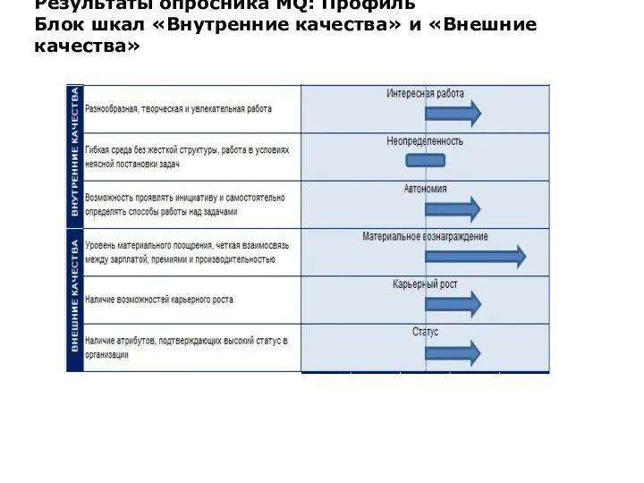 Результаты опросника MQ: Профиль Блок шкал «Внутренние качества» и «Внешние качества»