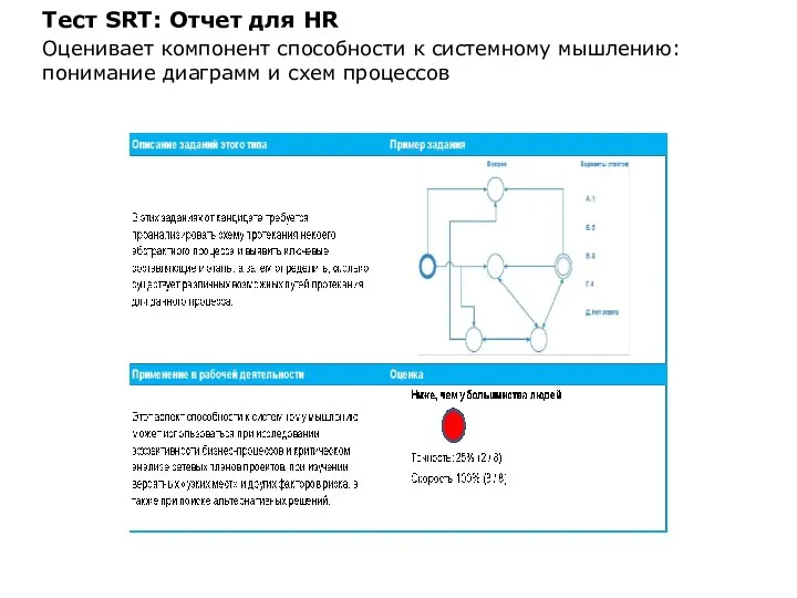 Тест SRT: Отчет для HR Оценивает компонент способности к системному мышлению: понимание диаграмм и схем процессов