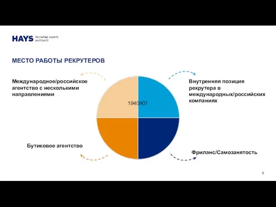 МЕСТО РАБОТЫ РЕКРУТЕРОВ Международное/российское агентство с несколькими направлениями Бутиковое агентство Внутренняя позиция