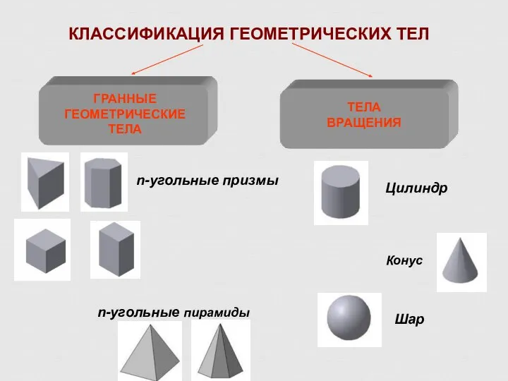 КЛАССИФИКАЦИЯ ГЕОМЕТРИЧЕСКИХ ТЕЛ ТЕЛА ВРАЩЕНИЯ ГРАННЫЕ ГЕОМЕТРИЧЕСКИЕ ТЕЛА n-угольные пирамиды Конус n-угольные призмы Цилиндр Шар