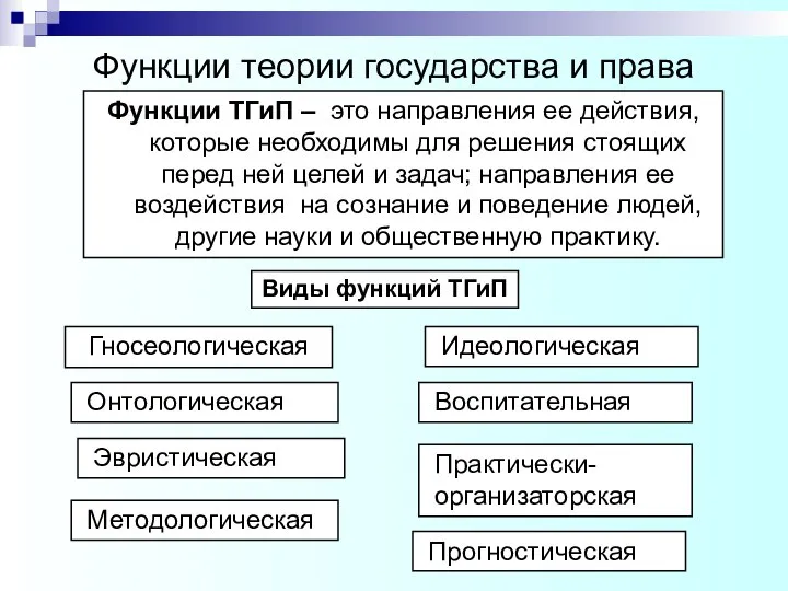 Виды функций ТГиП Гносеологическая Функции теории государства и права Идеологическая Функции ТГиП