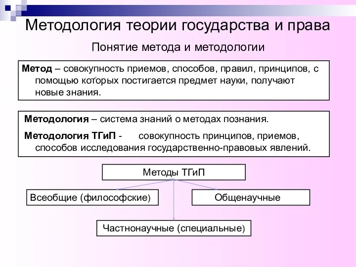 Методология теории государства и права Понятие метода и методологии Метод – совокупность