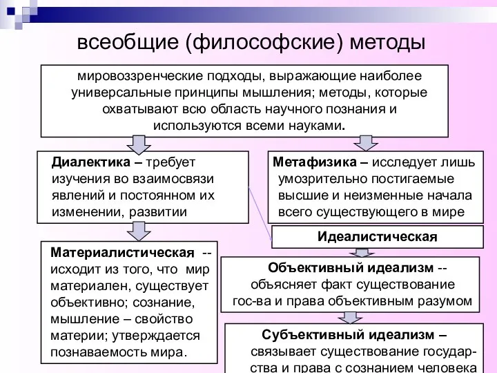 мировоззренческие подходы, выражающие наиболее универсальные принципы мышления; методы, которые охватывают всю область