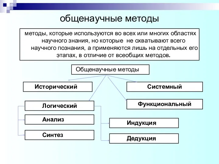 методы, которые используются во всех или многих областях научного знания, но которые