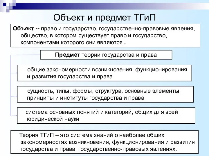 Объект и предмет ТГиП Объект -- право и государство, государственно-правовые явления, общество,