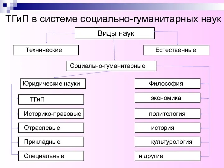 ТГиП в системе социально-гуманитарных наук Юридические науки Виды наук Технические Социально-гуманитарные Естественные