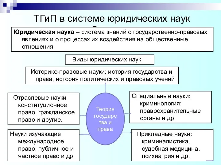 ТГиП в системе юридических наук Виды наук Виды юридических наук Юридическая наука