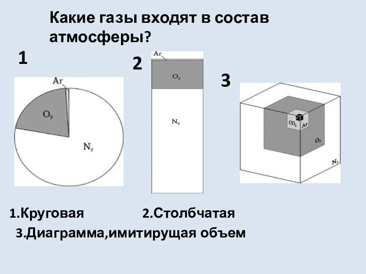 1.Круговая 2.Столбчатая 3.Диаграмма,имитирущая объем Какие газы входят в состав атмосферы? 1 2 3