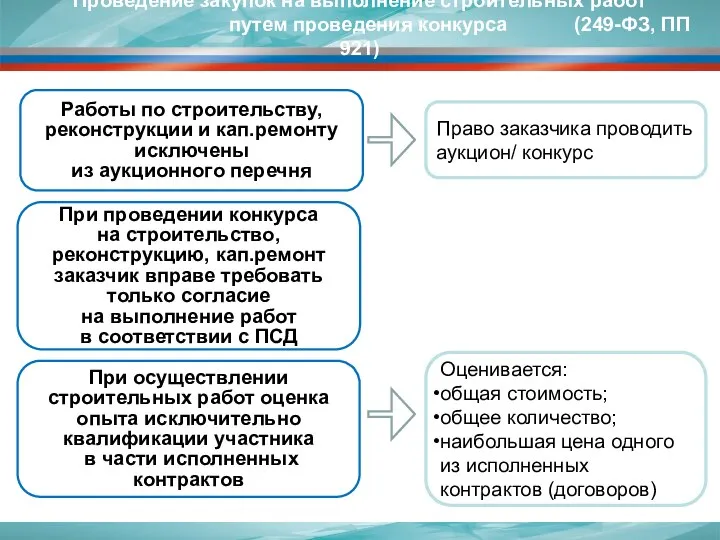 Проведение закупок на выполнение строительных работ путем проведения конкурса (249-ФЗ, ПП 921)