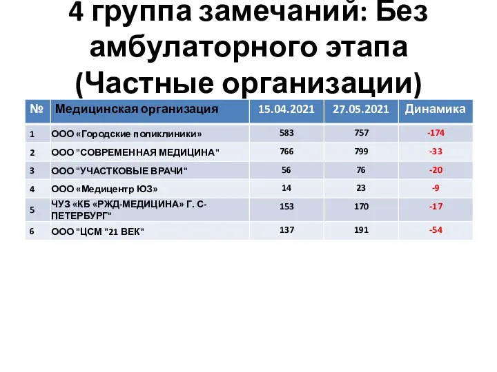 4 группа замечаний: Без амбулаторного этапа (Частные организации)