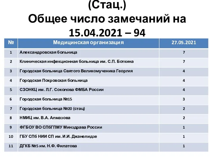 5 группа замечаний: Без исхода заболевания больше 45 дней (Стац.) Общее число