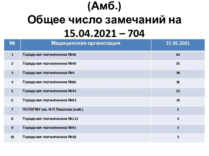 5 группа замечаний: Без исхода заболевания больше 45 дней (Амб.) Общее число