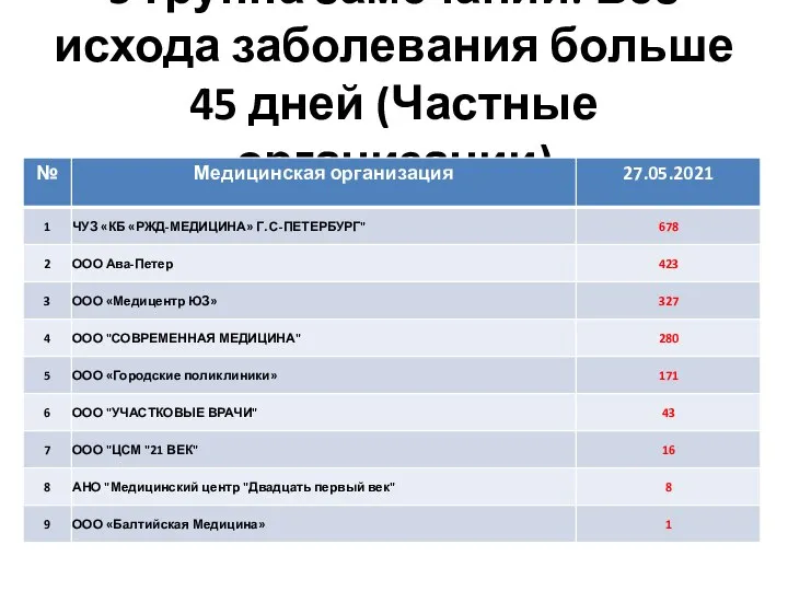 5 группа замечаний: Без исхода заболевания больше 45 дней (Частные организации)