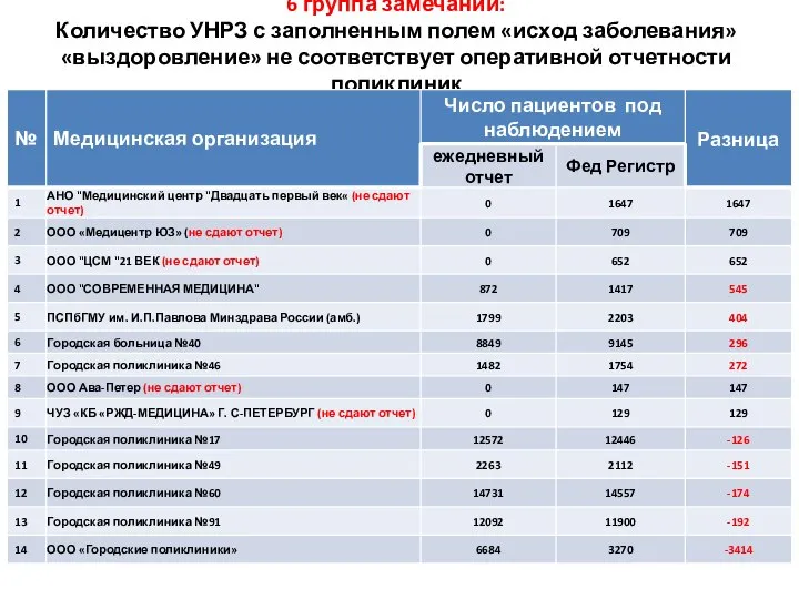 6 группа замечаний: Количество УНРЗ с заполненным полем «исход заболевания» «выздоровление» не соответствует оперативной отчетности поликлиник