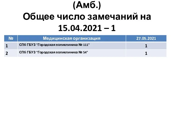 8 группа замечаний: Неправильный тип лечения (Амб.) Общее число замечаний на 15.04.2021
