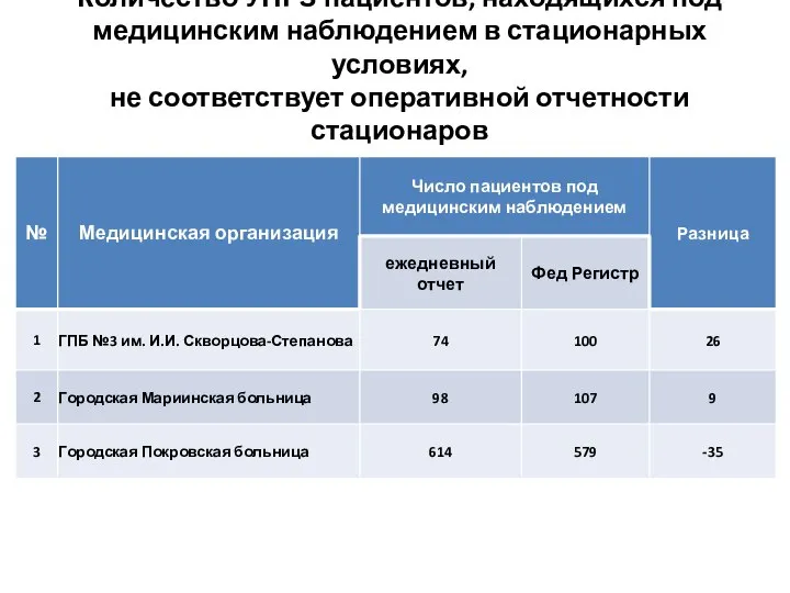 10 группа замечаний: Количество УНРЗ пациентов, находящихся под медицинским наблюдением в стационарных