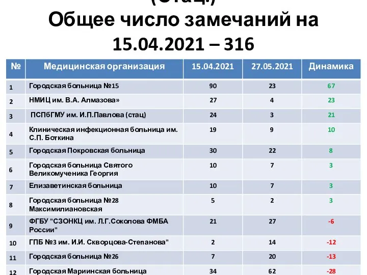 12 группа замечаний: Нет ПАЗ (Стац.) Общее число замечаний на 15.04.2021 –