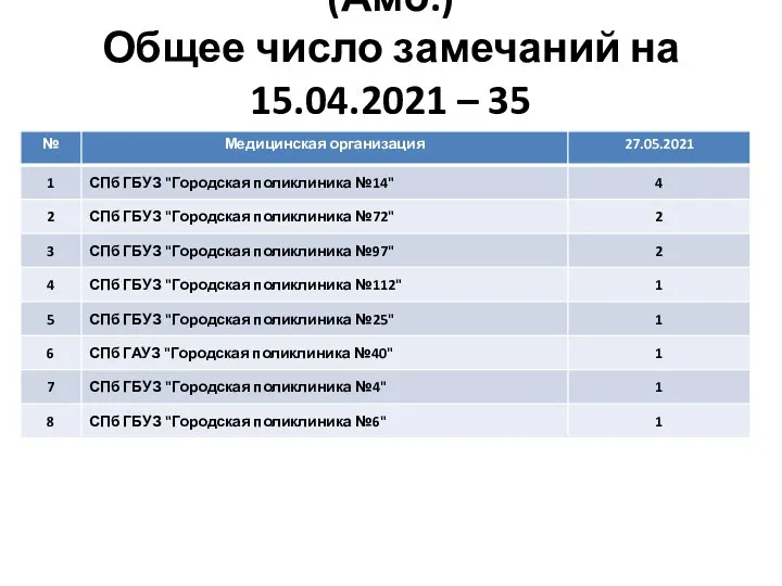 12 группа замечаний: Нет ПАЗ (Амб.) Общее число замечаний на 15.04.2021 –