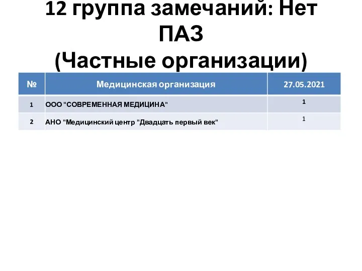 12 группа замечаний: Нет ПАЗ (Частные организации)