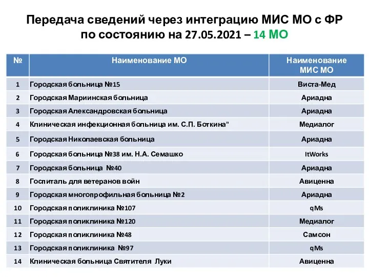 Передача сведений через интеграцию МИС МО с ФР по состоянию на 27.05.2021 – 14 МО