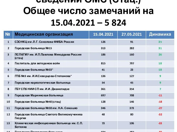 2 группа замечаний: Нет сведений ОМС (Стац.) Общее число замечаний на 15.04.2021