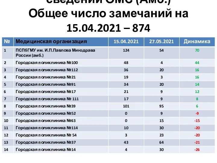 2 группа замечаний: Нет сведений ОМС (Амб.) Общее число замечаний на 15.04.2021