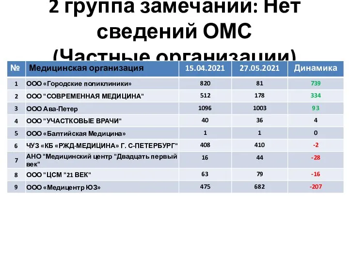 2 группа замечаний: Нет сведений ОМС (Частные организации)