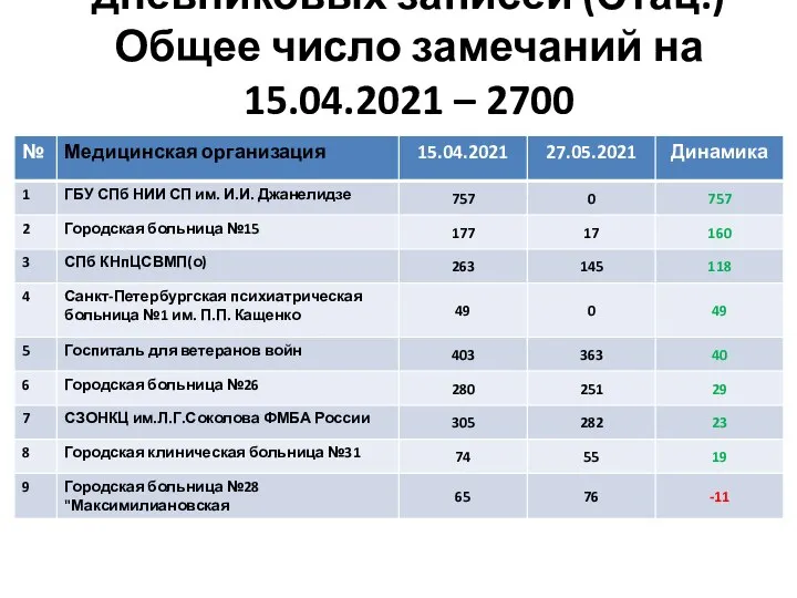 3 группа замечаний: Нет дневниковых записей (Стац.) Общее число замечаний на 15.04.2021