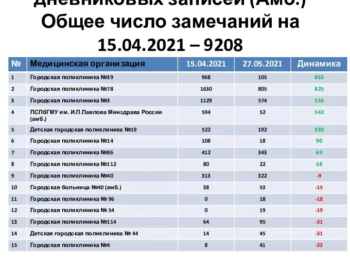 3 группа замечаний: Нет дневниковых записей (Амб.) Общее число замечаний на 15.04.2021