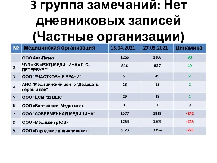 3 группа замечаний: Нет дневниковых записей (Частные организации)