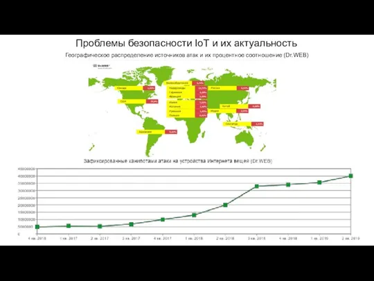 Проблемы безопасности IoT и их актуальность Географическое распределение источников атак и их процентное соотношение (Dr.WEB)