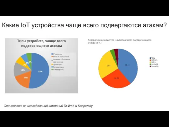 Какие IoT устройства чаще всего подвергаются атакам? Статистка из исследований компаний Dr.Web и Kaspersky